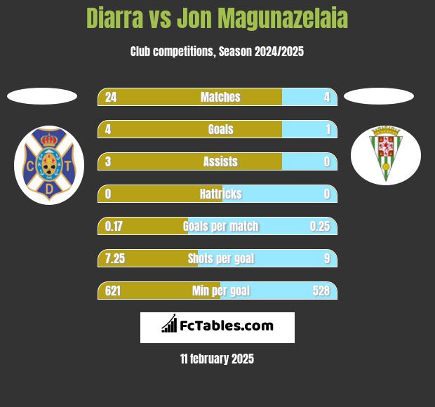 Diarra vs Jon Magunazelaia h2h player stats