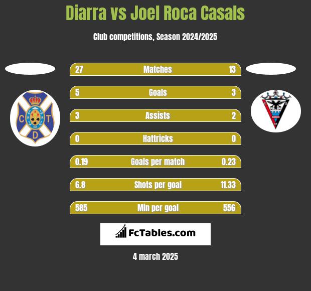 Diarra vs Joel Roca Casals h2h player stats