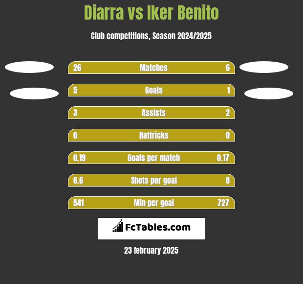 Diarra vs Iker Benito h2h player stats