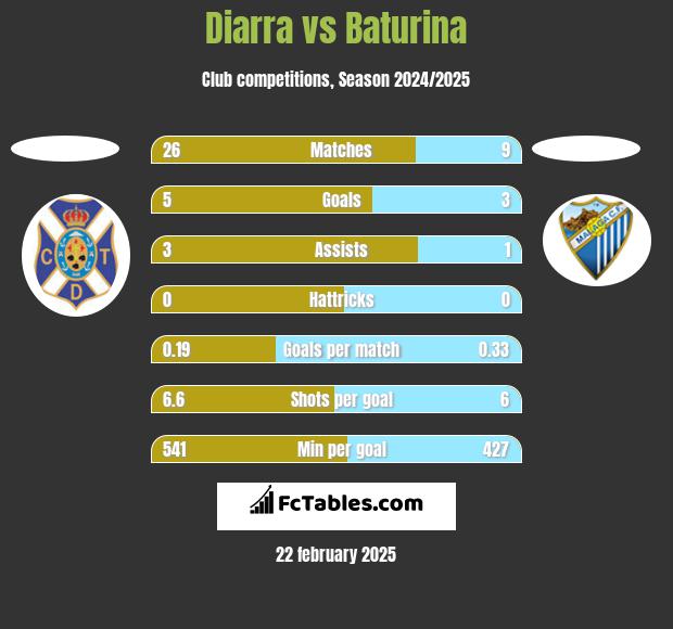 Diarra vs Baturina h2h player stats