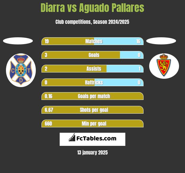 Diarra vs Aguado Pallares h2h player stats