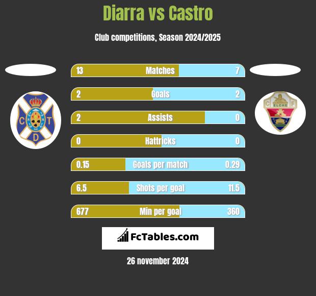 Diarra vs Castro h2h player stats