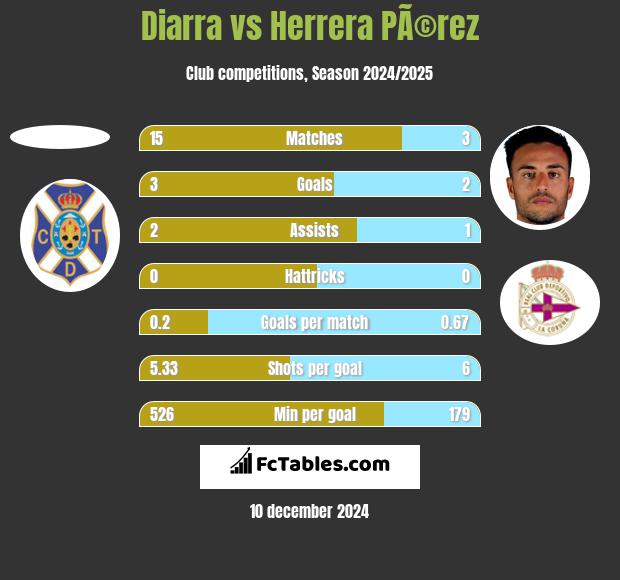 Diarra vs Herrera PÃ©rez h2h player stats