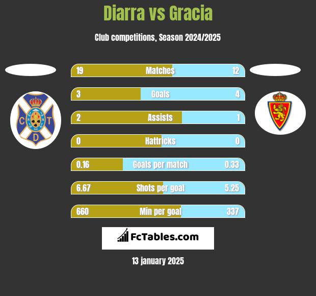 Diarra vs Gracia h2h player stats