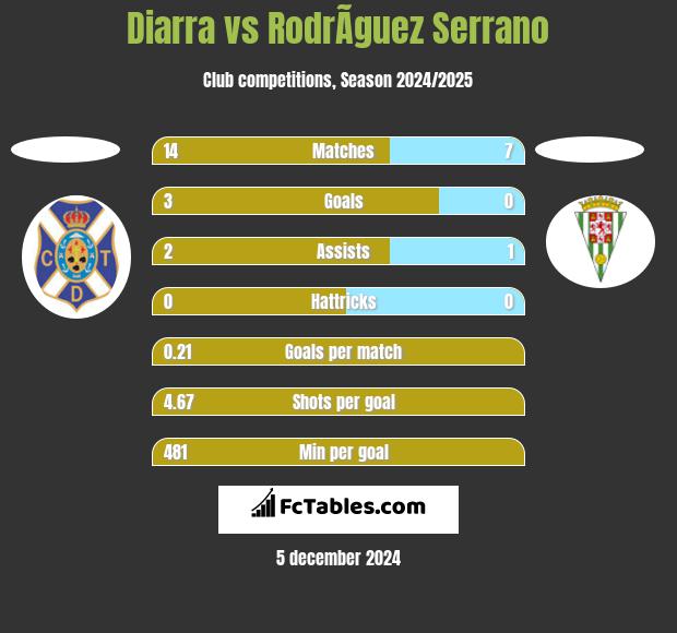 Diarra vs RodrÃ­guez Serrano h2h player stats