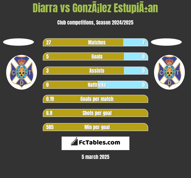 Diarra vs GonzÃ¡lez EstupiÃ±an h2h player stats