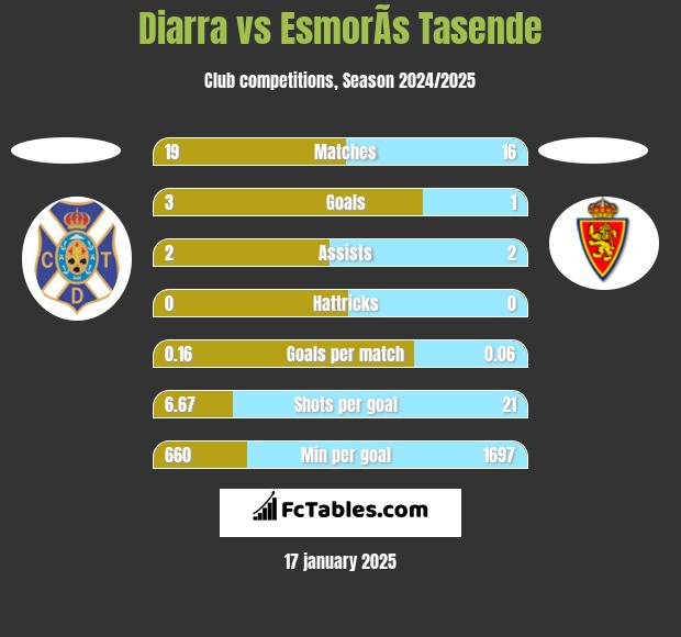 Diarra vs EsmorÃ­s Tasende h2h player stats