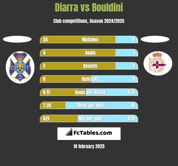 Diarra vs Bouldini h2h player stats