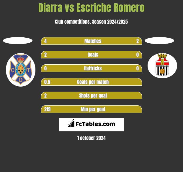 Diarra vs Escriche Romero h2h player stats