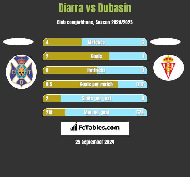 Diarra vs Dubasin h2h player stats