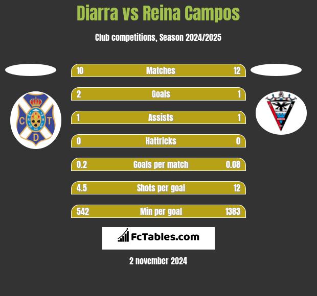 Diarra vs Reina Campos h2h player stats