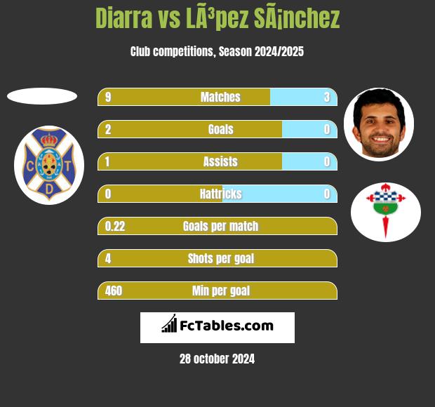 Diarra vs LÃ³pez SÃ¡nchez h2h player stats