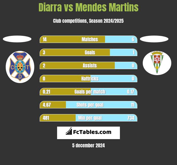 Diarra vs Mendes Martins h2h player stats