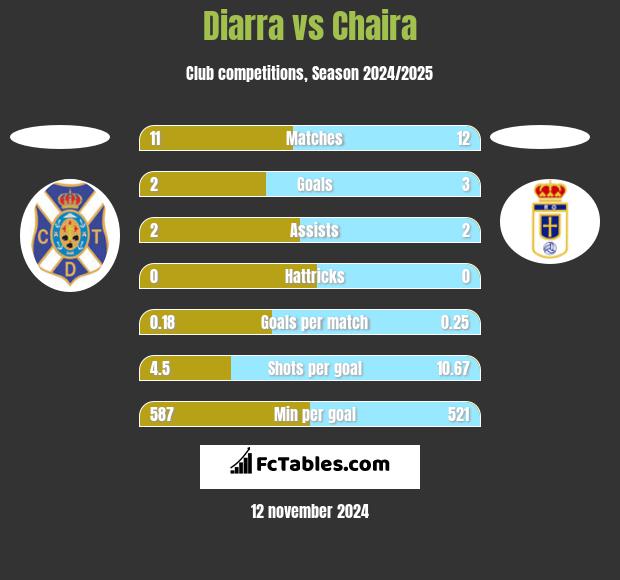 Diarra vs Chaira h2h player stats