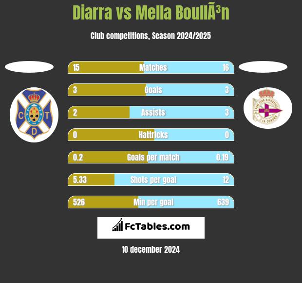 Diarra vs Mella BoullÃ³n h2h player stats