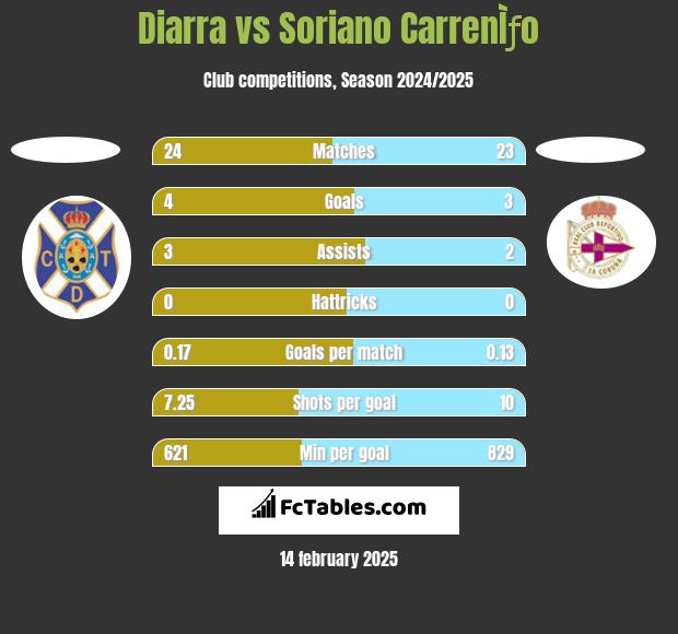 Diarra vs Soriano CarrenÌƒo h2h player stats