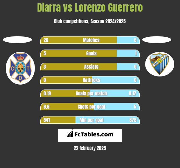 Diarra vs Lorenzo Guerrero h2h player stats