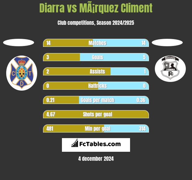 Diarra vs MÃ¡rquez Climent h2h player stats