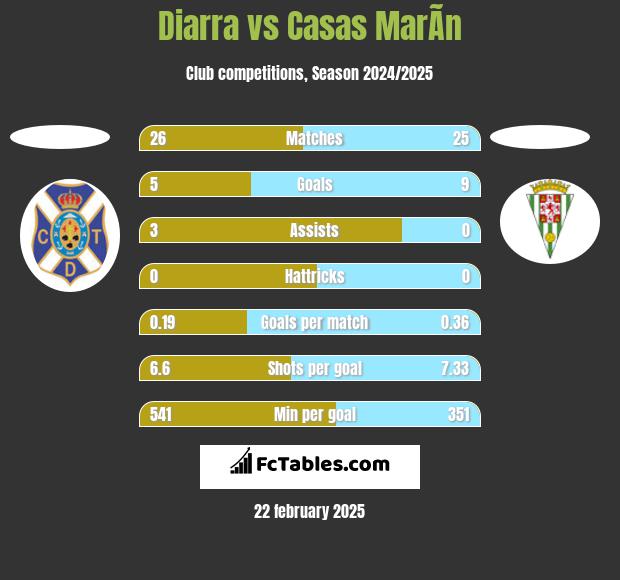 Diarra vs Casas MarÃ­n h2h player stats