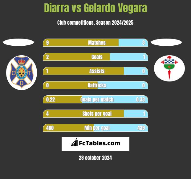 Diarra vs Gelardo Vegara h2h player stats