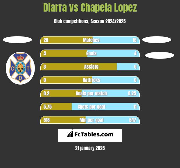 Diarra vs Chapela Lopez h2h player stats