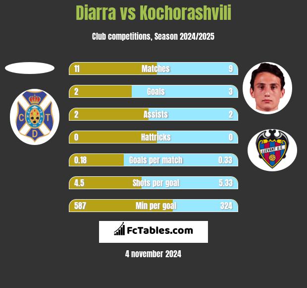 Diarra vs Kochorashvili h2h player stats