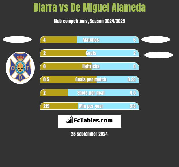 Diarra vs De Miguel Alameda h2h player stats