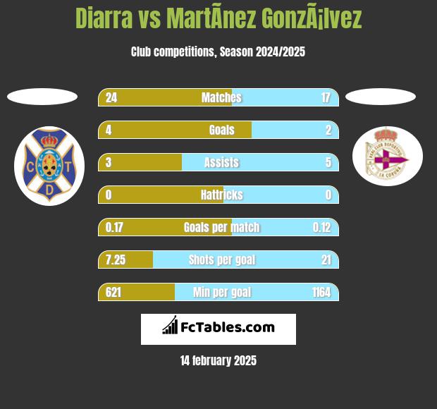 Diarra vs MartÃ­nez GonzÃ¡lvez h2h player stats