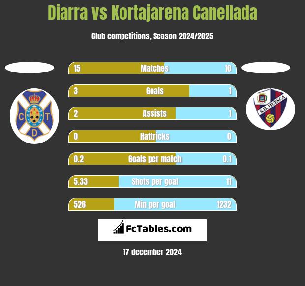 Diarra vs Kortajarena Canellada h2h player stats