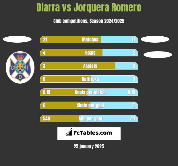 Diarra vs Jorquera Romero h2h player stats