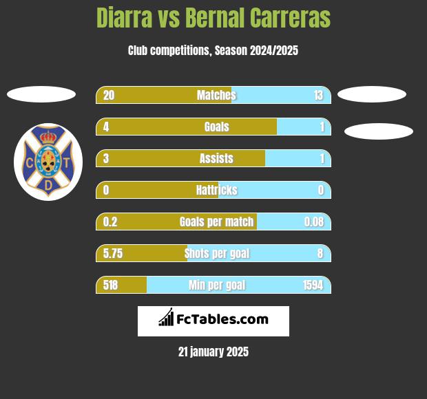 Diarra vs Bernal Carreras h2h player stats