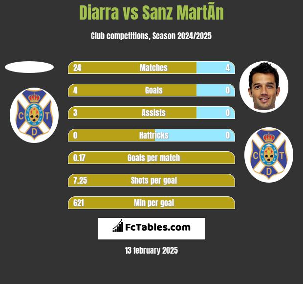 Diarra vs Sanz MartÃ­n h2h player stats