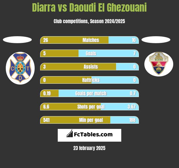 Diarra vs Daoudi El Ghezouani h2h player stats