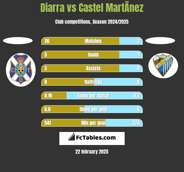 Diarra vs Castel MartÃ­nez h2h player stats