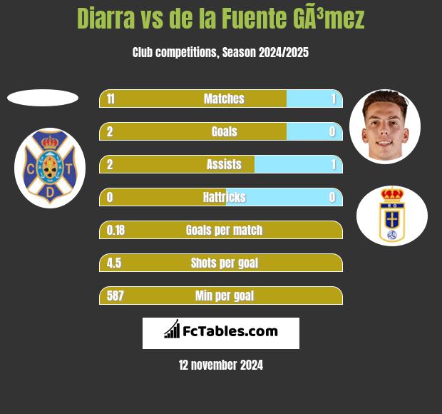 Diarra vs de la Fuente GÃ³mez h2h player stats