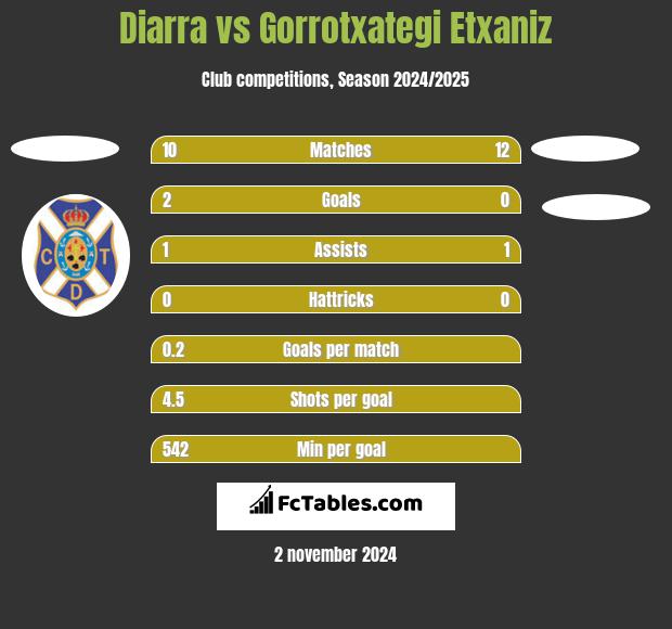 Diarra vs Gorrotxategi Etxaniz h2h player stats