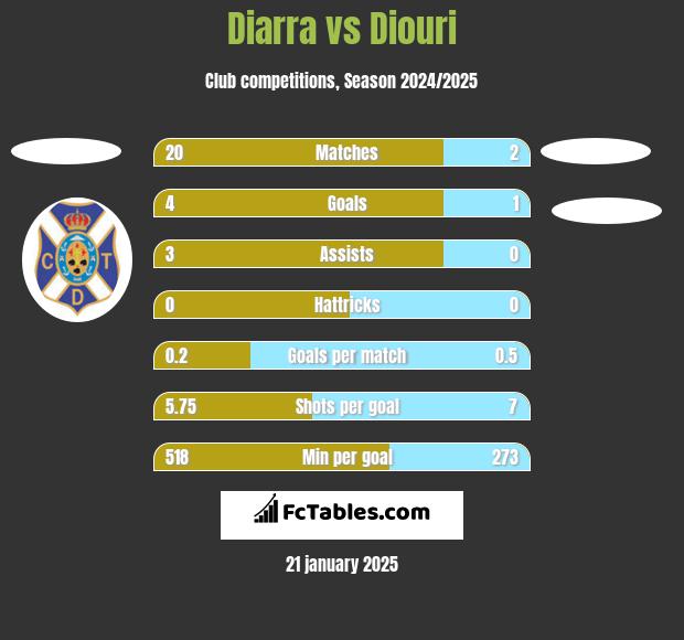 Diarra vs Diouri h2h player stats