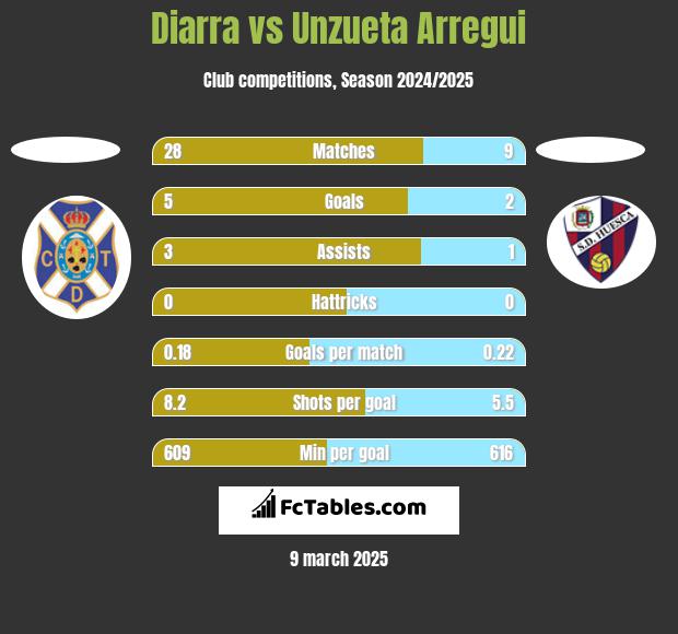 Diarra vs Unzueta Arregui h2h player stats