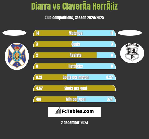 Diarra vs ClaverÃ­a HerrÃ¡iz h2h player stats