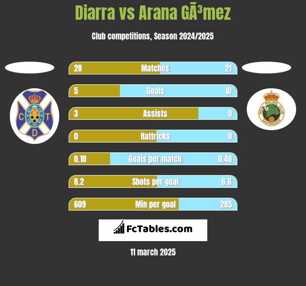 Diarra vs Arana GÃ³mez h2h player stats