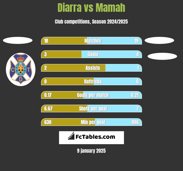 Diarra vs Mamah h2h player stats