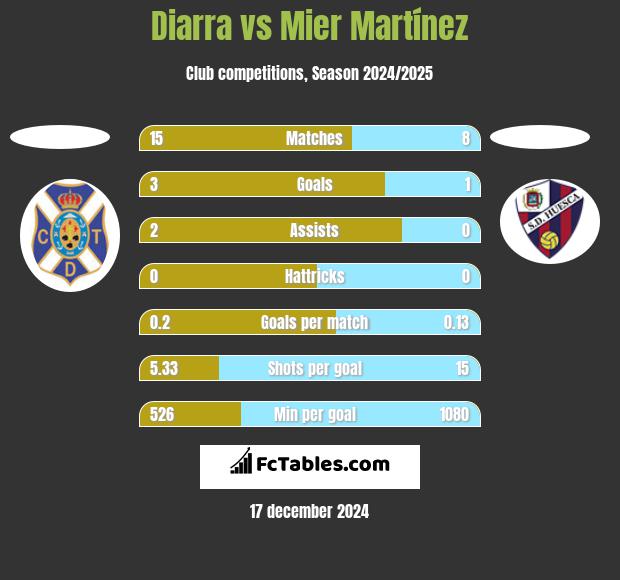 Diarra vs Mier Martínez h2h player stats