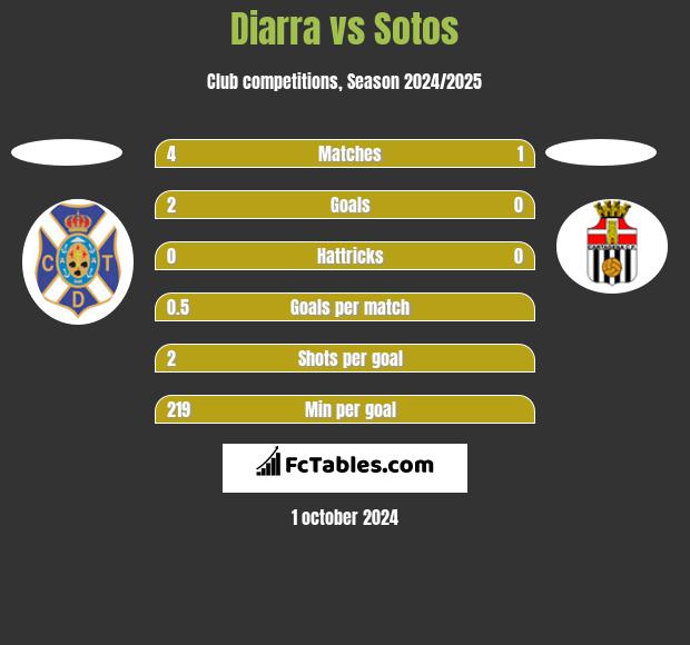 Diarra vs Sotos h2h player stats