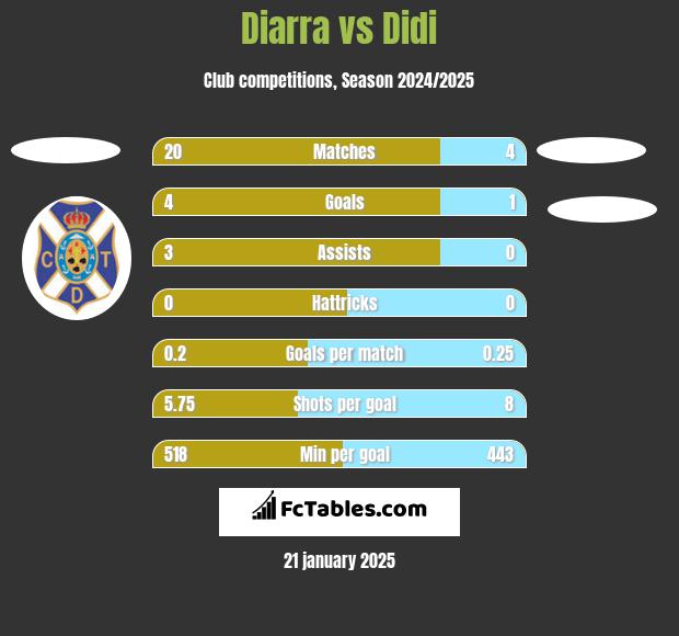 Diarra vs Didi h2h player stats