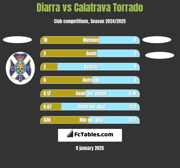 Diarra vs Calatrava Torrado h2h player stats