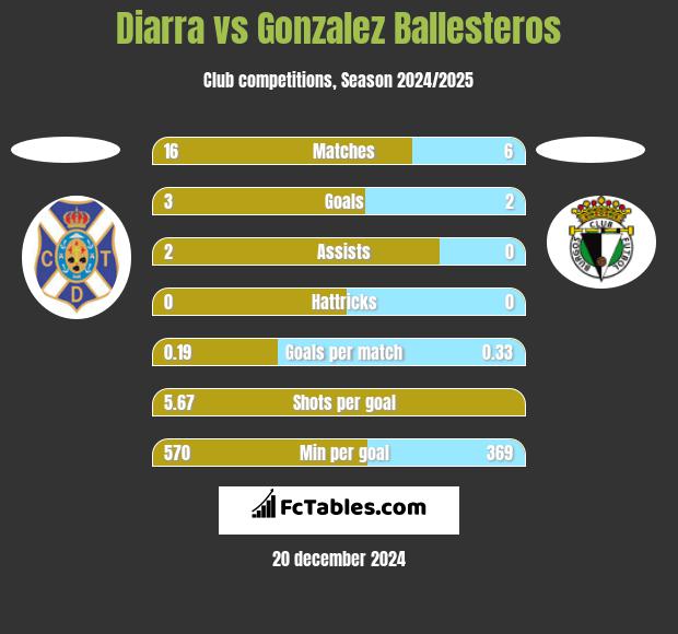 Diarra vs Gonzalez Ballesteros h2h player stats