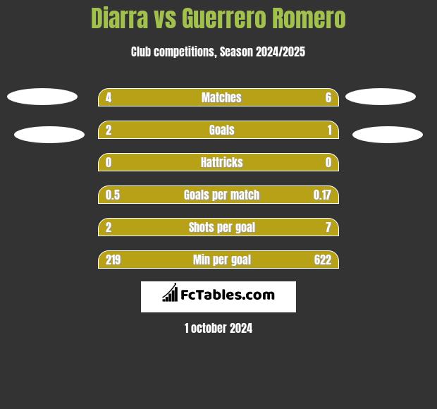 Diarra vs Guerrero Romero h2h player stats