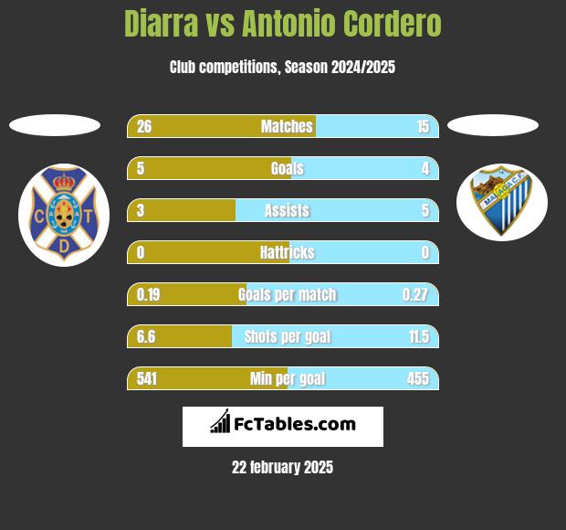 Diarra vs Antonio Cordero h2h player stats