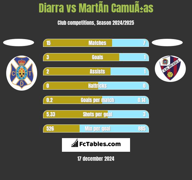 Diarra vs MartÃ­n CamuÃ±as h2h player stats