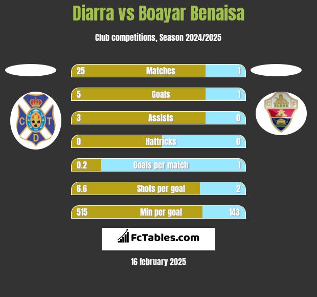 Diarra vs Boayar Benaisa h2h player stats